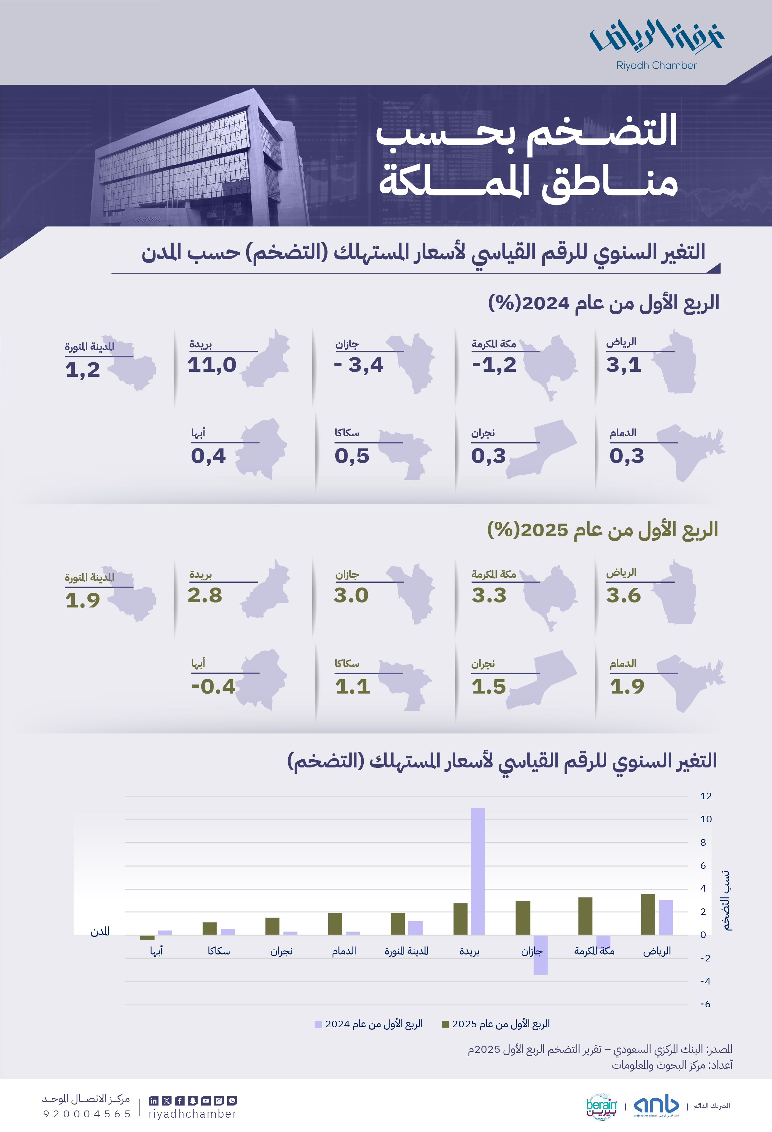 التضخم بحسب مناطق المملكة